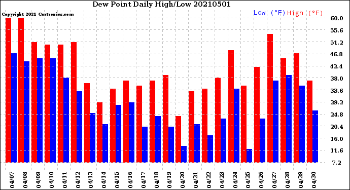 Milwaukee Weather Dew Point<br>Daily High/Low