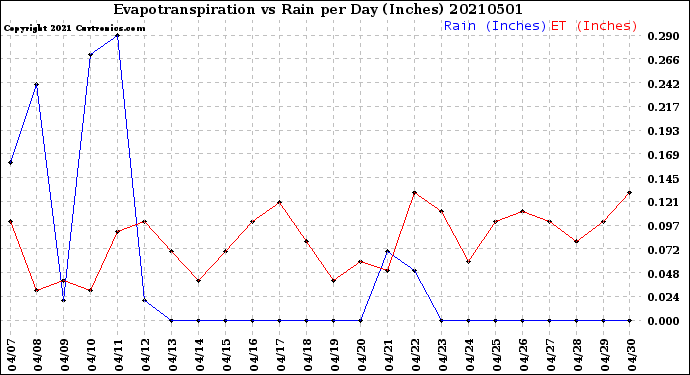 Milwaukee Weather Evapotranspiration<br>vs Rain per Day<br>(Inches)