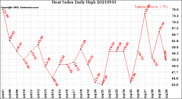 Milwaukee Weather Heat Index<br>Daily High