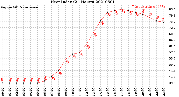 Milwaukee Weather Heat Index<br>(24 Hours)