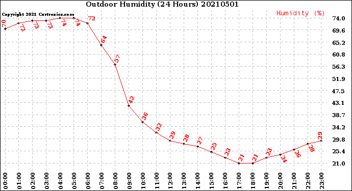 Milwaukee Weather Outdoor Humidity<br>(24 Hours)