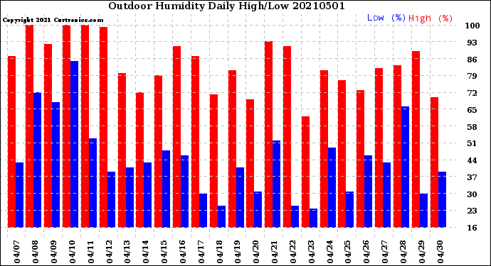 Milwaukee Weather Outdoor Humidity<br>Daily High/Low