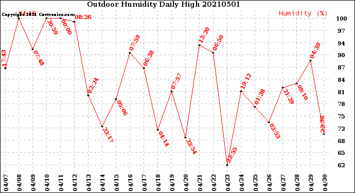 Milwaukee Weather Outdoor Humidity<br>Daily High