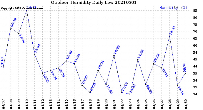 Milwaukee Weather Outdoor Humidity<br>Daily Low