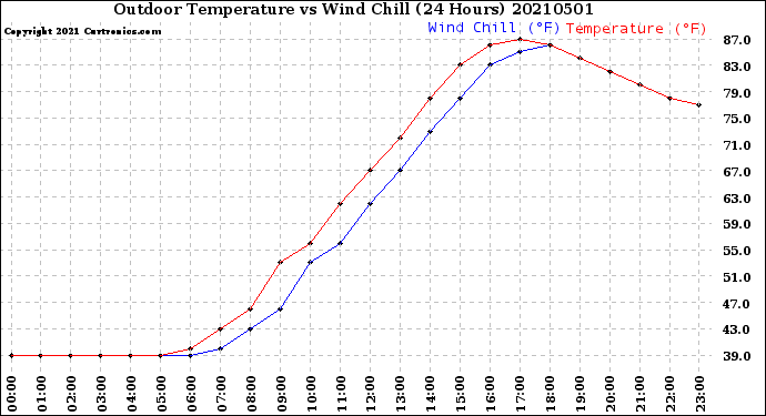 Milwaukee Weather Outdoor Temperature<br>vs Wind Chill<br>(24 Hours)
