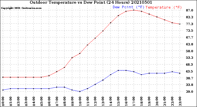 Milwaukee Weather Outdoor Temperature<br>vs Dew Point<br>(24 Hours)