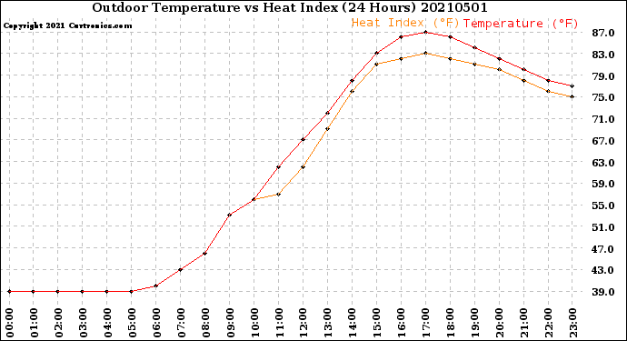 Milwaukee Weather Outdoor Temperature<br>vs Heat Index<br>(24 Hours)