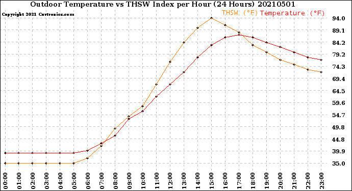 Milwaukee Weather Outdoor Temperature<br>vs THSW Index<br>per Hour<br>(24 Hours)