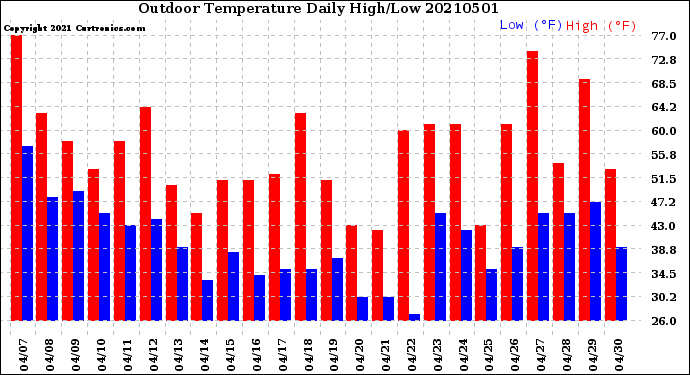 Milwaukee Weather Outdoor Temperature<br>Daily High/Low