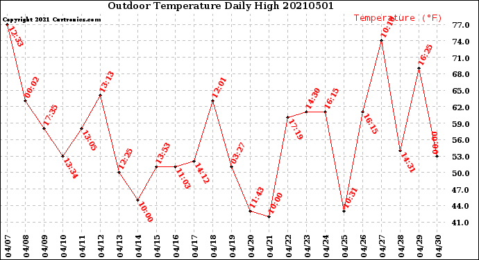 Milwaukee Weather Outdoor Temperature<br>Daily High