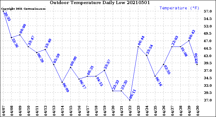 Milwaukee Weather Outdoor Temperature<br>Daily Low