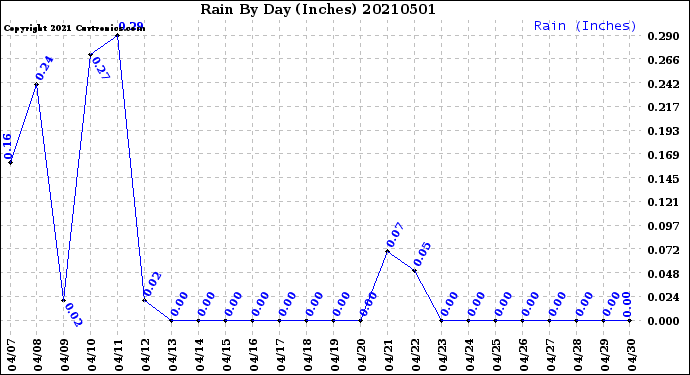Milwaukee Weather Rain<br>By Day<br>(Inches)