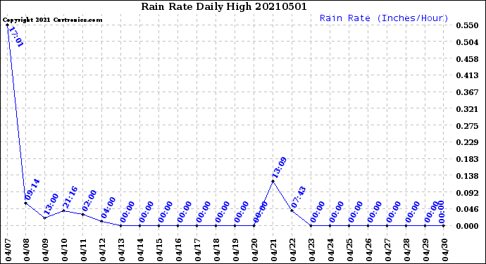 Milwaukee Weather Rain Rate<br>Daily High