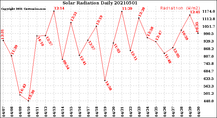 Milwaukee Weather Solar Radiation<br>Daily