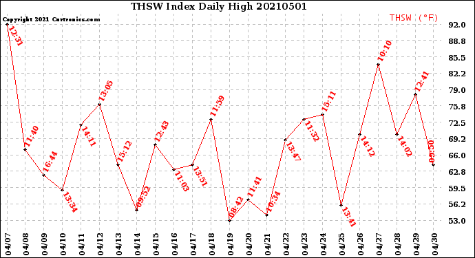 Milwaukee Weather THSW Index<br>Daily High