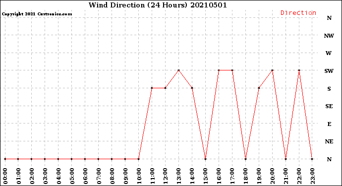 Milwaukee Weather Wind Direction<br>(24 Hours)