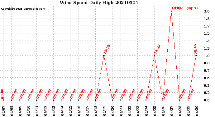 Milwaukee Weather Wind Speed<br>Daily High