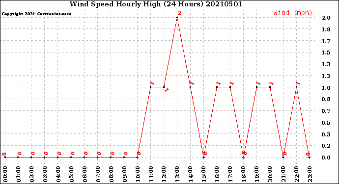 Milwaukee Weather Wind Speed<br>Hourly High<br>(24 Hours)