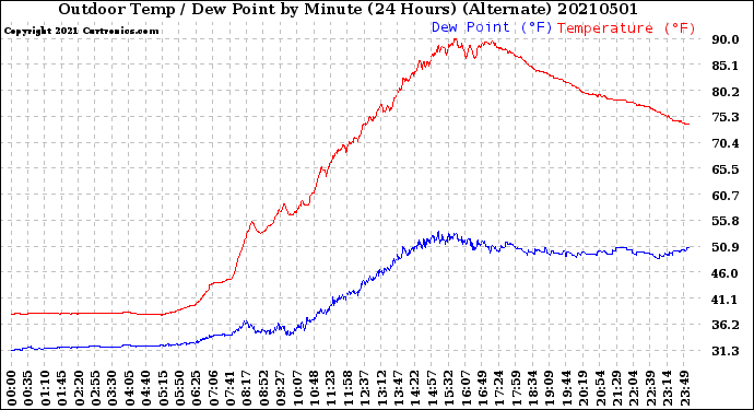 Milwaukee Weather Outdoor Temp / Dew Point<br>by Minute<br>(24 Hours) (Alternate)
