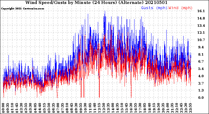 Milwaukee Weather Wind Speed/Gusts<br>by Minute<br>(24 Hours) (Alternate)