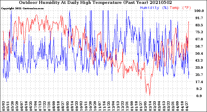Milwaukee Weather Outdoor Humidity<br>At Daily High<br>Temperature<br>(Past Year)