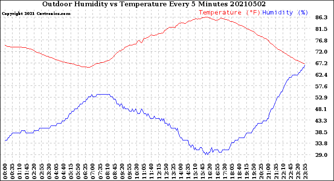 Milwaukee Weather Outdoor Humidity<br>vs Temperature<br>Every 5 Minutes