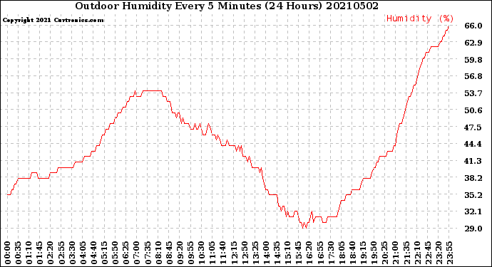 Milwaukee Weather Outdoor Humidity<br>Every 5 Minutes<br>(24 Hours)