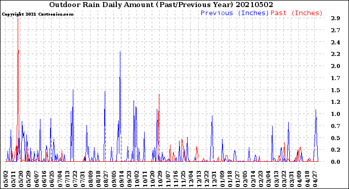 Milwaukee Weather Outdoor Rain<br>Daily Amount<br>(Past/Previous Year)