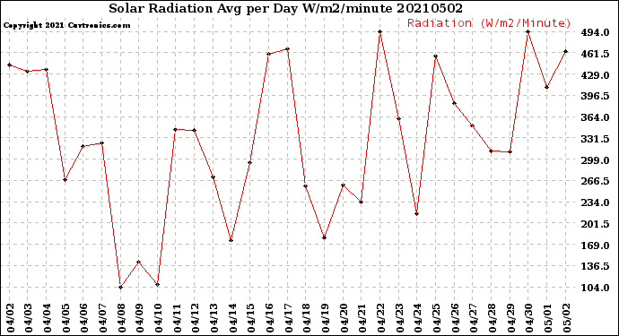 Milwaukee Weather Solar Radiation<br>Avg per Day W/m2/minute