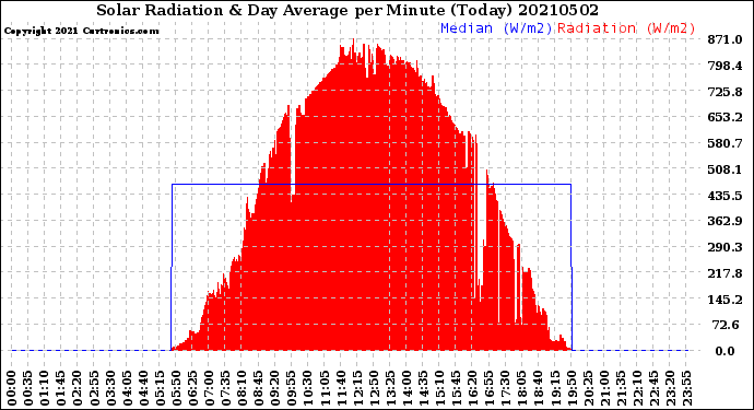 Milwaukee Weather Solar Radiation<br>& Day Average<br>per Minute<br>(Today)