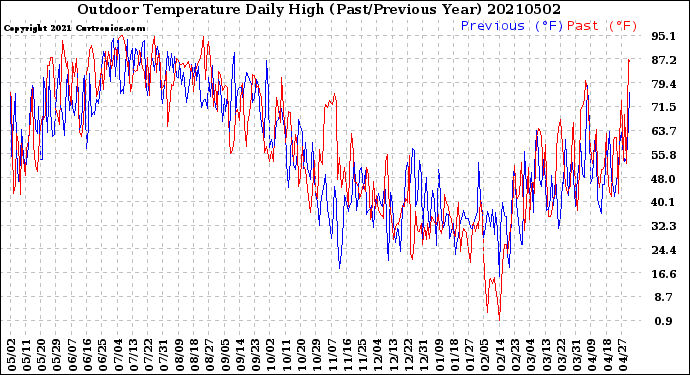 Milwaukee Weather Outdoor Temperature<br>Daily High<br>(Past/Previous Year)