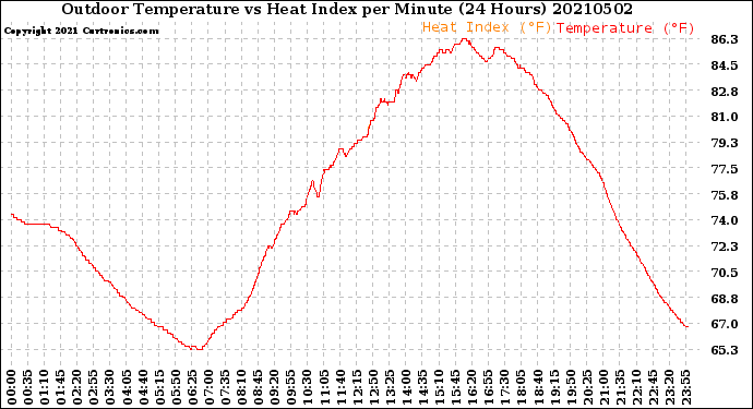 Milwaukee Weather Outdoor Temperature<br>vs Heat Index<br>per Minute<br>(24 Hours)