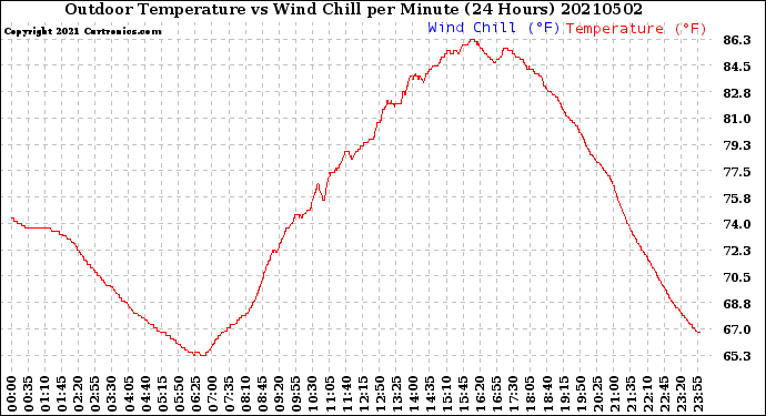 Milwaukee Weather Outdoor Temperature<br>vs Wind Chill<br>per Minute<br>(24 Hours)