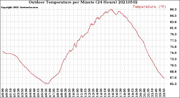 Milwaukee Weather Outdoor Temperature<br>per Minute<br>(24 Hours)