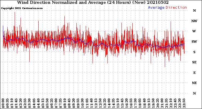 Milwaukee Weather Wind Direction<br>Normalized and Average<br>(24 Hours) (New)