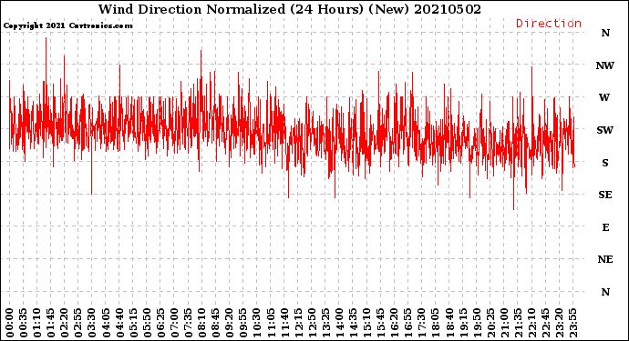 Milwaukee Weather Wind Direction<br>Normalized<br>(24 Hours) (New)