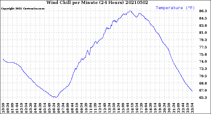 Milwaukee Weather Wind Chill<br>per Minute<br>(24 Hours)