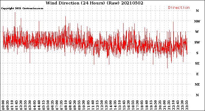 Milwaukee Weather Wind Direction<br>(24 Hours) (Raw)