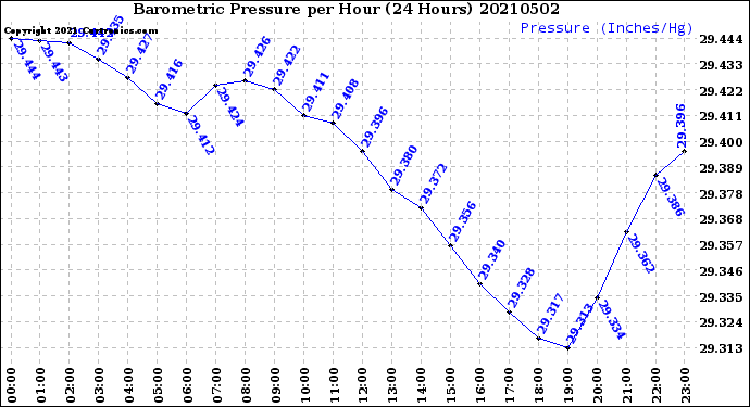 Milwaukee Weather Barometric Pressure<br>per Hour<br>(24 Hours)