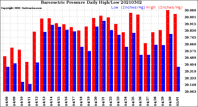 Milwaukee Weather Barometric Pressure<br>Daily High/Low