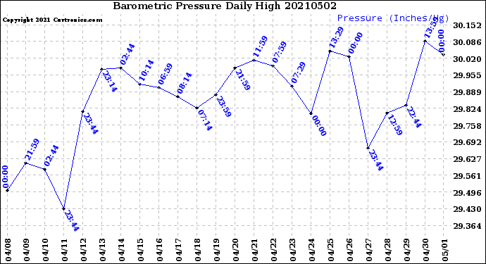 Milwaukee Weather Barometric Pressure<br>Daily High