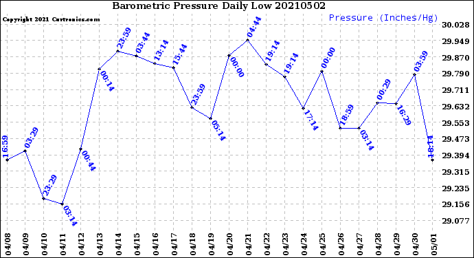 Milwaukee Weather Barometric Pressure<br>Daily Low