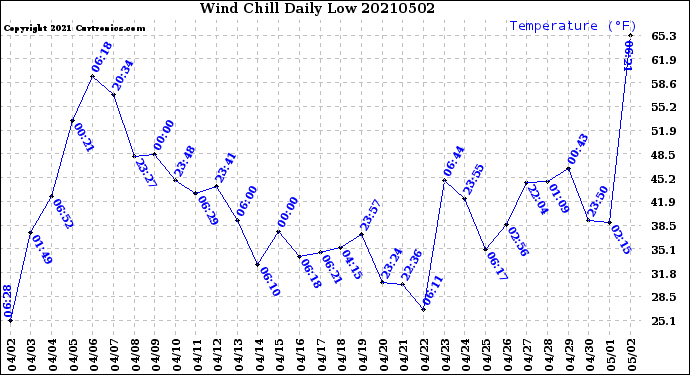 Milwaukee Weather Wind Chill<br>Daily Low