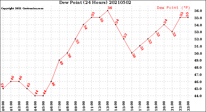 Milwaukee Weather Dew Point<br>(24 Hours)