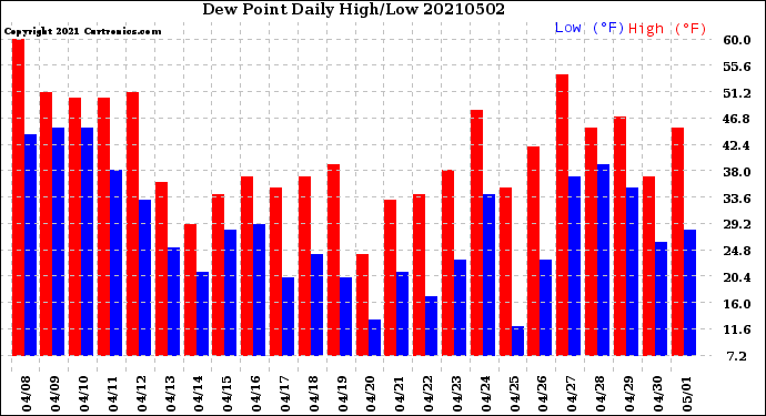 Milwaukee Weather Dew Point<br>Daily High/Low