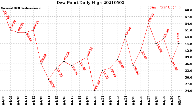 Milwaukee Weather Dew Point<br>Daily High