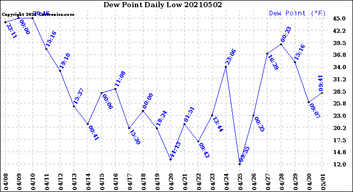 Milwaukee Weather Dew Point<br>Daily Low