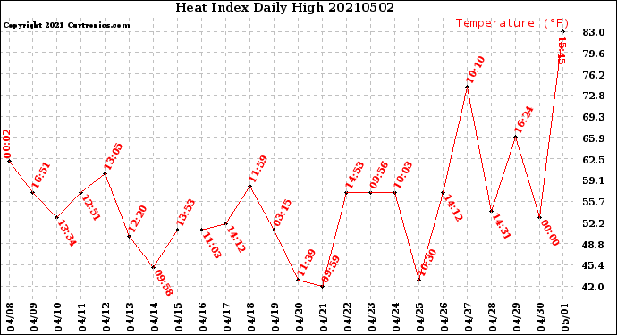 Milwaukee Weather Heat Index<br>Daily High