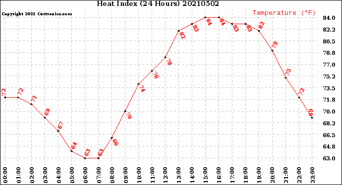 Milwaukee Weather Heat Index<br>(24 Hours)