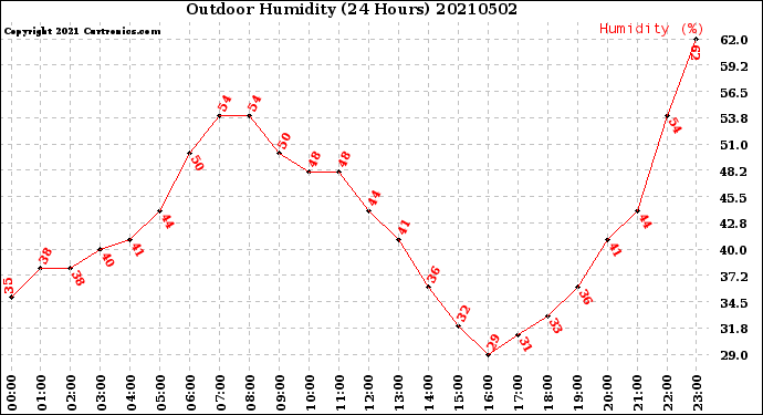 Milwaukee Weather Outdoor Humidity<br>(24 Hours)